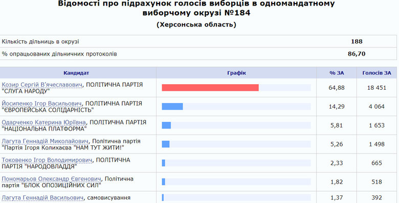 Довыборы в Раду: по результатам обработки 86,7% и 29% протоколов лидируют кандидаты СН Козырь и Войцеховский 02