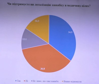 34,9% українців підтримують легалізацію медичного канабісу, 36,8% - проти, - опитування Центру Разумкова 01 34,9% українців підтримують легалізацію медичного канабісу, 36,8% - проти, - опитування Центру Разумкова 01