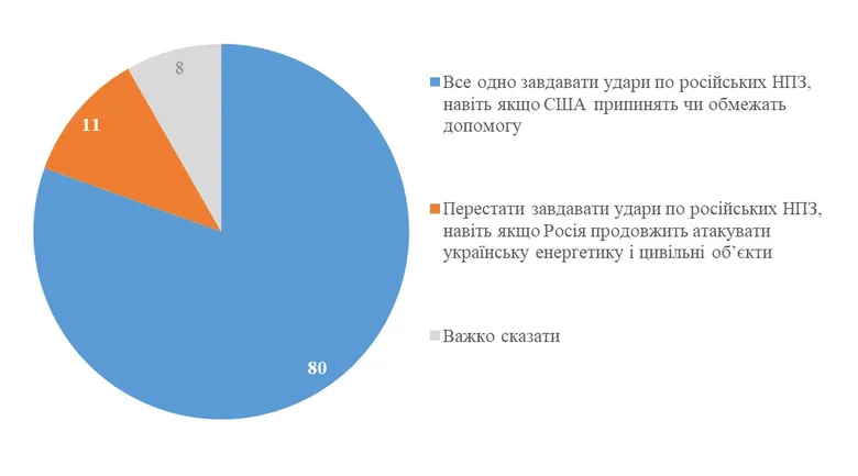 Чи варто бити по НПЗ, навіть якщо США припинять надавати розвіддані
