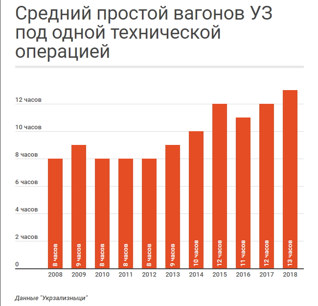 Почему растет время оборота вагонов УЗ 04