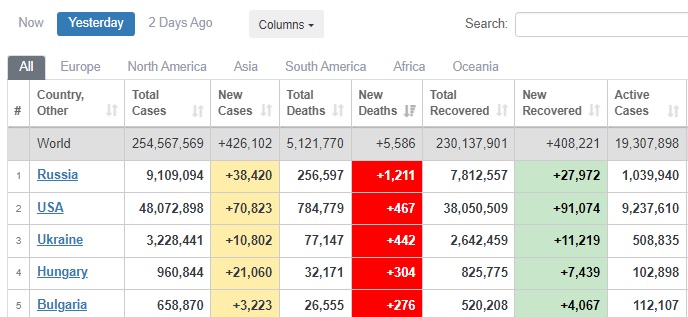 Україна - на третьому місці у світі та другому в Європі за добовою смертністю від COVID-19 04