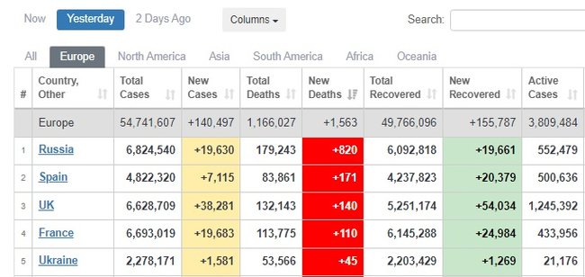 Україна повернулася до пятірки лідерів за добовою смертністю від COVID-19 у Європі 03