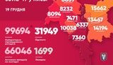 За сутки из-за COVID-19 в Киеве умерли 20 человек, выявлено 1364 новых случая, среди заболевших 52 медика, - Кличко