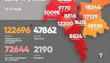 За добу від COVID-19 у Києві померли 15 осіб, видужали - 578, виявили 793 нові випадки, - Кличко