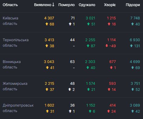 В Україні 1433 нові випадки коронавірусу за добу 03