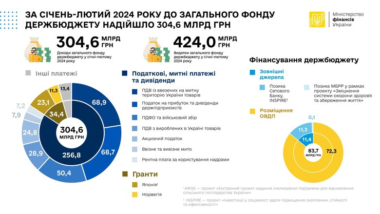 інфографіка, мінфін