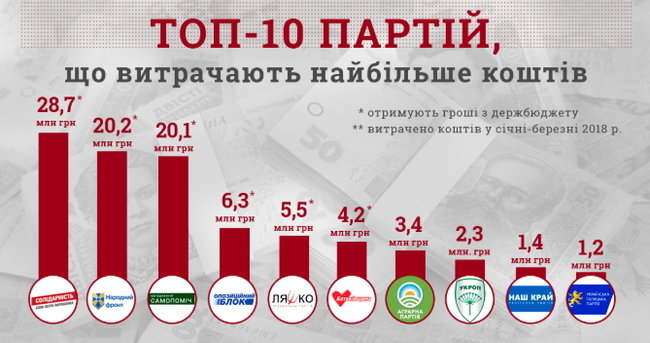 Две трети политических партий не показывают расходы, – КИУ 01