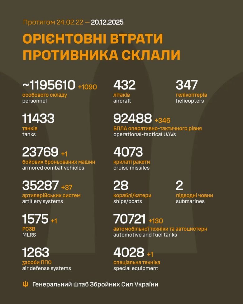 Втрати ворога 19 грудня