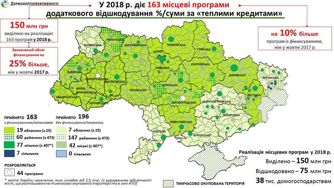 В Украине действует 163 местных программы теплых кредитов 01