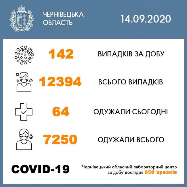 У Чернівецькій області за добу виявили 142 нові випадки COVID-19, - ОДА 01