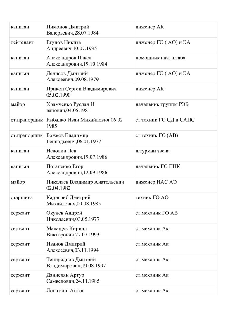 Стали відомі імена російських льотчиків, які бомбардують Харків 22
