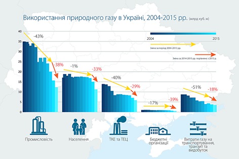 газ