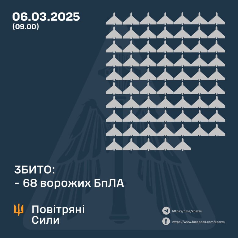 Обстрел в ночь на 6 марта. Сколько целей сбито