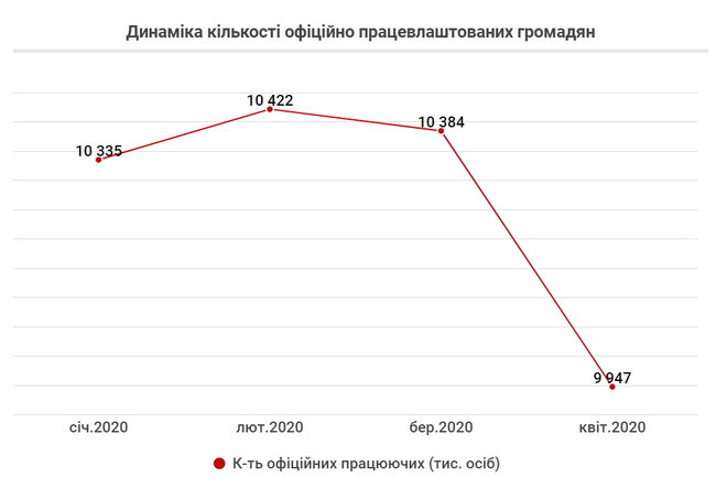 Що сталося з економікою протягом 100 днів карантину 03