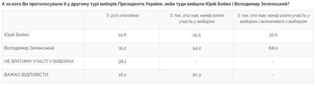За Зеленского готовы проголосовать 28,8% украинцев, за Порошенко - 15,9%, за Бойко - 14,6%, - опрос Центра Разумкова 04 За Зеленского готовы проголосовать 28,8% украинцев, за Порошенко - 15,9%, за Бойко - 14,6%, - опрос Центра Разумкова 04