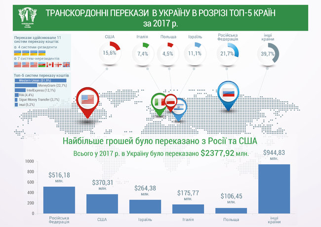 Через системы перевода в Украину за год перечислили $2,4 миллиарда. 02