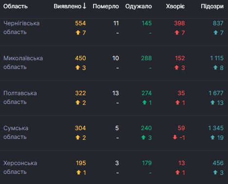 В Украине 876 новых случаев COVID-19, умерли 27 человек, всего зафиксированы 46 763 случая 05