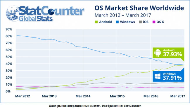 Android впервые обошел Windows по популярности среди интернет-пользователей. ИНФОГРАФИКА 01