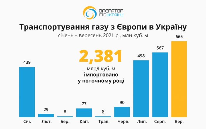 Поставки газа в Украину с начала года снизились в 6,2 раза 01
