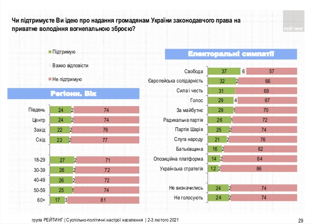 75% опитаних жителів України виступають проти легалізації зброї, - опитування Рейтингу 02