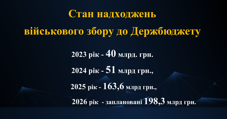 Порошенко про військовий збір