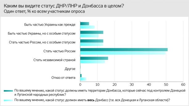 Соцопитування на непідконтрольному Донбасі: Крим - російський, на сході - внутрішній конфлікт, майбутнє регіону - з Росією 11