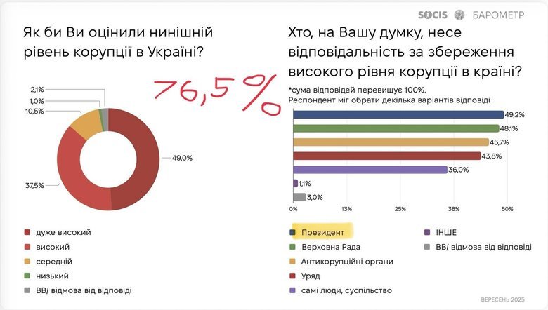 опитування про корупція