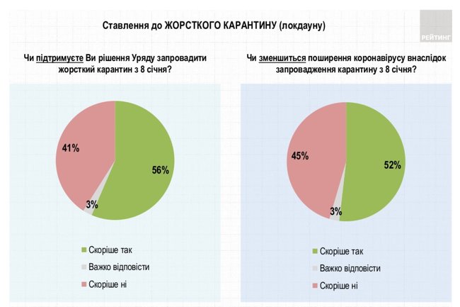 56% українців підтримують рішення Кабміну про запровадження локдауну з 8 по 24 січня, - опитування Рейтингу 01