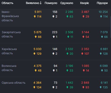 В Україні 1158 нових випадків коронавірусу за добу 02