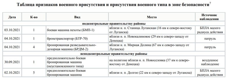 Наемники РФ размещают танки м ББМ на Донбассе, - отчет ОБСЕ 02