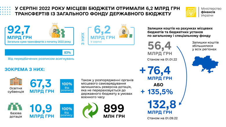 Місцеві бюджети отримали 93 мільярди дотацій і субвенцій з початку року 01