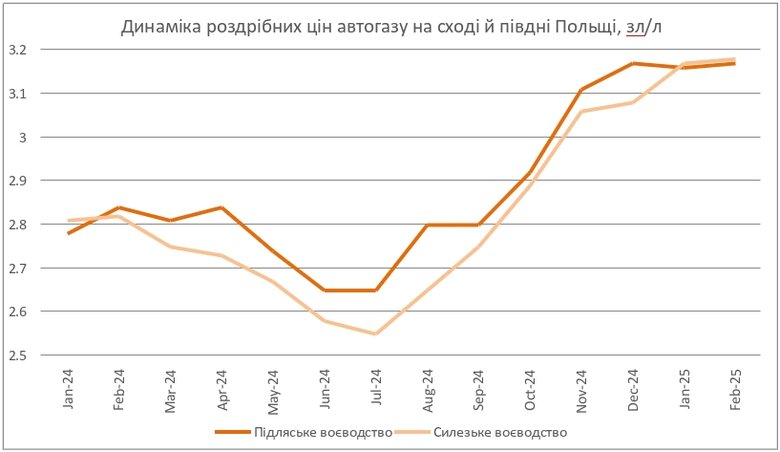 як Польща позбувається російського LPG