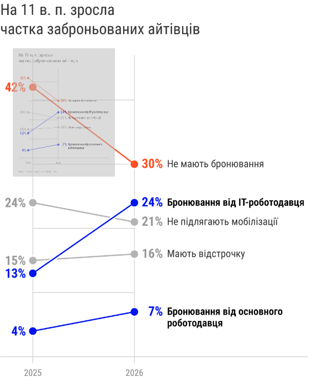 dou,дослідження