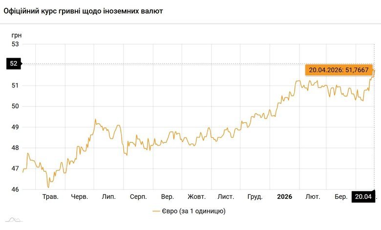 Офіційний курс долара та євро НБУ на 20 квітня