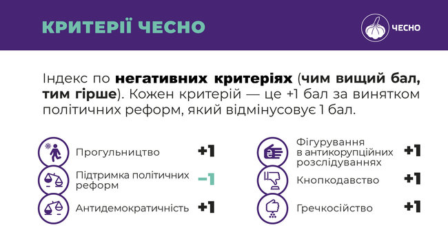 Рух ЧЕСНО назвав найбільш та найменш доброчесних депутатів поточного скликання 01 Рух ЧЕСНО назвав найбільш та найменш доброчесних депутатів поточного скликання 01