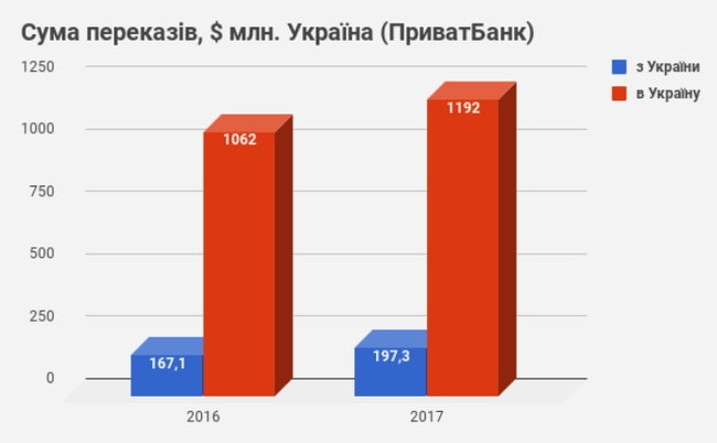Приватбанк контролирует половину денежных переводов из-за границы 01
