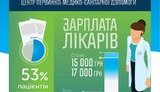 "Завдяки медичній реформі лікарі почали отримувати значно більші зарплати", - Гройсман