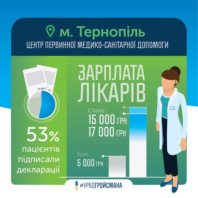 Завдяки медичній реформі лікарі почали отримувати значно більші зарплати, - Гройсман 01