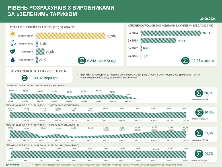 Борг за "зеленим" тарифом на 1 жовтня 2024 року