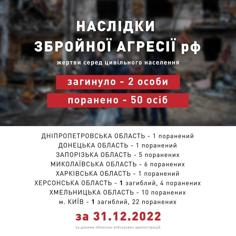 Last day, Russian invaders killed 2 civilians, 50 people were injured, - PO 01