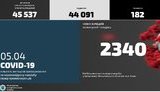 За неделю COVID-19 выявили у 2340 сотрудников МВД, только за сутки заболели 402 правоохранителя. ИНФОГРАФИКА