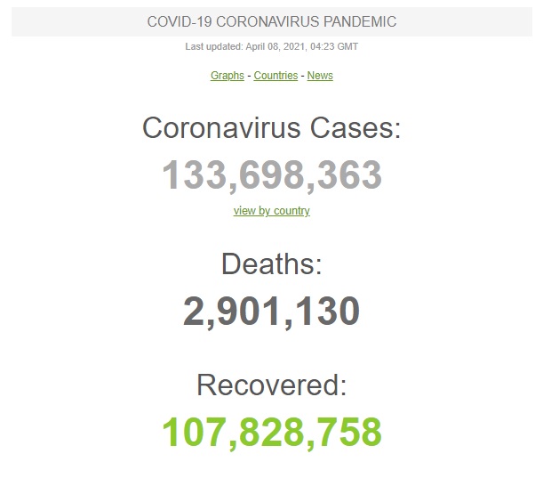 Україна посіла перше місце в Європі за новими випадками захворювання на COVID-19 і третє - за смертями, - Worldometers 01