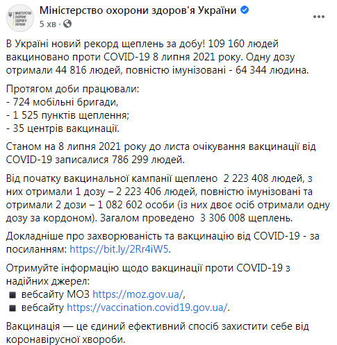 За сутки в Украине вакцинировали от коронавируса рекордные 109 160 человек, всего - 2 223 408, - Минздрав 03