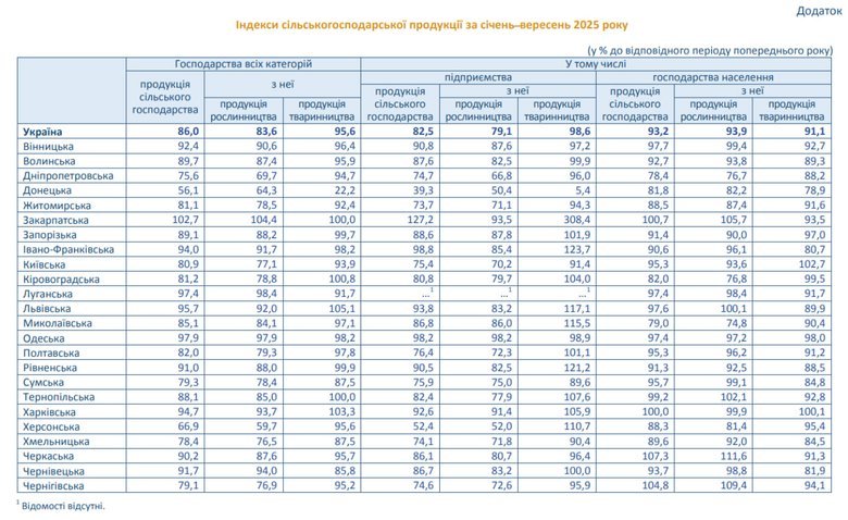 Виробництво сільгосппродукції в Україні за рік скоротилося на 14%