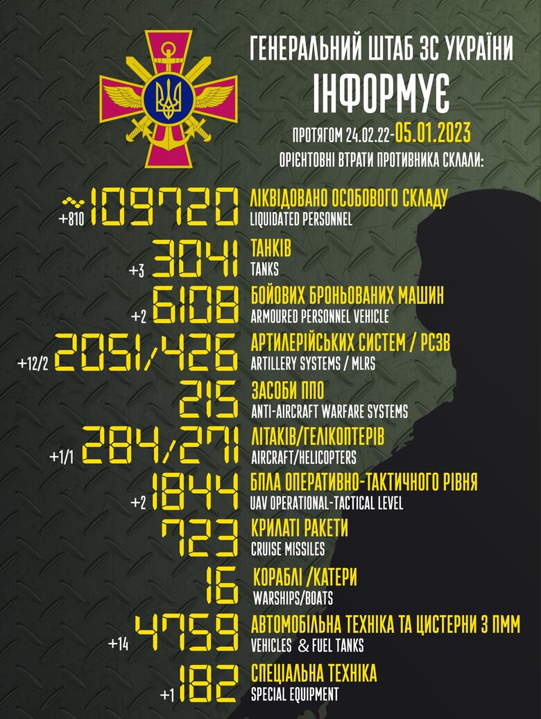 Общие боевые потери РФ с начала войны – около 109 720 человек (+810 за сутки), 3041 танк, 284 самолета, 271 вертолет, 2051 артсистема, 6108 бронированных машин 01