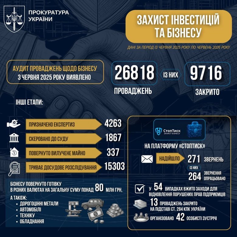 Захист інвестицій і бізнесу