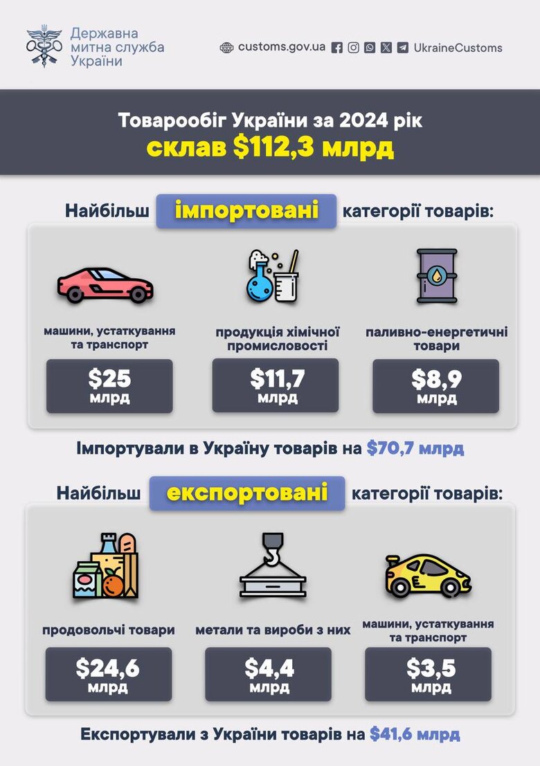 Товарообіг України торік становив $112 млрд
