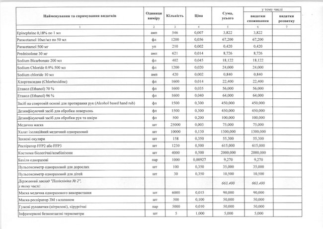 Держуправління справами просить понад 23 млн з Фонду протидії COVID-19 на медустанови для VIP-пацієнтів 05