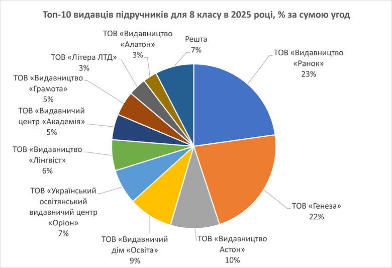 Хто видає підручники