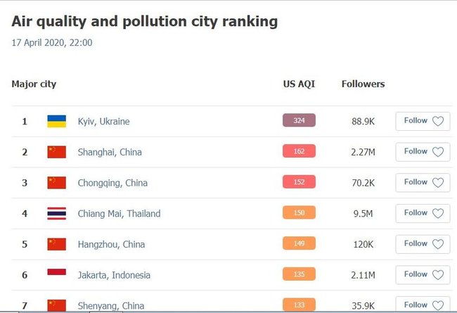 Вечером 17 апреля Киев снова возглавил мировой рейтинг городов с самым грязным воздухом 01